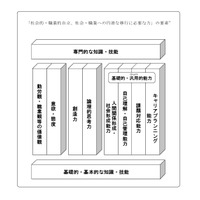 文科省、幼児期から高等教育まで体系的なキャリア教育を推進 画像