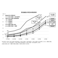 男性の育休取得率、地方公務員は過去最高47.6％ 画像