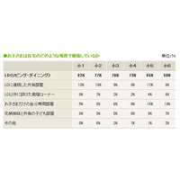 小学生の2人に1人以上がリビングで勉強…浜学園調べ 画像