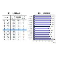 巳年生まれ1,002万人、18歳の新成人は109万人…総務省 画像