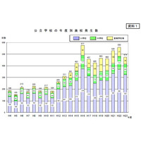 少子化による公立廃校、2011年度474校…文科省発表 画像