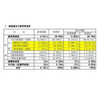 【高校受験2025】山梨県進路希望調査（第2次）甲府南（普通）1.41倍 画像