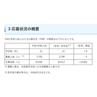 【中学受験2025】埼玉県私立中の応募状況（1/6時点）前年度比1万6,000人増 画像