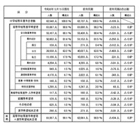 【高校受験2025】埼玉県進路希望調査（12/15時点）大宮1.76倍 画像