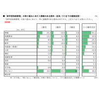 高校教育改革に関する調査報告2024…リクルート 画像