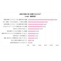 高校生の自信、勉強の成果と褒め言葉がカギ 画像