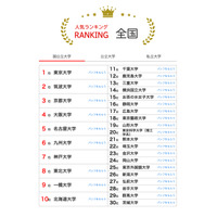 国公私トップ50は…大学人気ランキング2024年12月版 画像