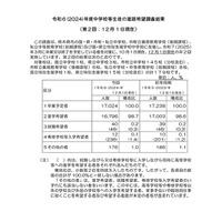 【高校受験2025】栃木県進路希望調査（12/1時点）宇都宮中央2.16倍 画像