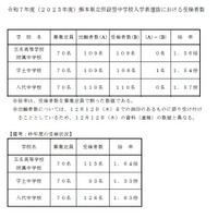 【中学受験2025】熊本県立中、受験倍率は3校とも1.5倍超 画像