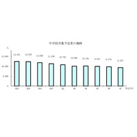 【高校受験2025】青森県進路志望調査（12/12時点）青森1.21倍 画像