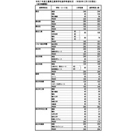 【高校受験2025】三重県進学希望状況・倍率（12/13時点）桑名（理数）2.6倍 画像