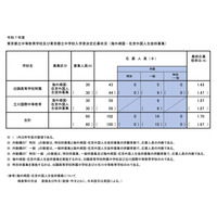 【中学受験2025】都立中高一貫校の最終応募状況…帰国在京枠は白鷗1.43倍・立川国際1.97倍 画像