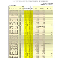 【高校受験2025】千葉県私立高、前期志願状況（1/14時点）渋幕12.02倍 画像