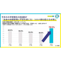 大学受験生の8割「体調管理に不安」免疫ケア意識高まる 画像