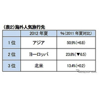 夏休みの旅行動向調査、海外旅行をした人の半数以上がアジアへ 画像