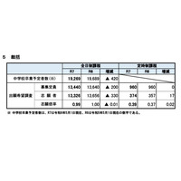 【高校受験2025】宮城県公立高、出願希望調査…仙台一1.76倍 画像