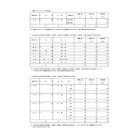 【高校受験2025】都立高、入学者選抜応募状況…国際バカロレア5.15倍（1/21時点） 画像