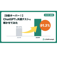 【共通テスト2025】ChatGPTの正答率9割超…ついに東大合格レベルに 画像