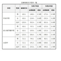 【中学受験2025】群馬県公立中高一貫校の志願状況…中央中等2.5倍 画像