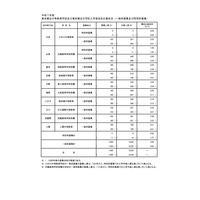 【中学受験2025】都立中高一貫校、最終応募倍率…三鷹4.41倍 画像