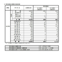 【高校受験2025】長崎県公立高、特別選抜・離島留学特別選抜志願状況…佐世保西2.6倍 画像