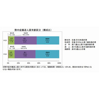 8月の熱中症患者、前年比約5.7％増…秋田県が最多 画像