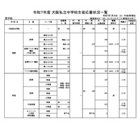 【中学受験2025】大阪府私立中の出願状況（1/14時点）大阪星光4.01倍 画像