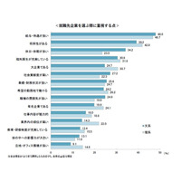 学生が評価する就活セクハラ防止策「夜間の面会禁止」60％ 画像