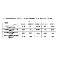 【中学受験2025】京都府立中の合格状況…洛北2.38倍など 画像