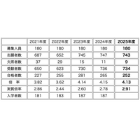 【中学受験2025】灘中に22都道府県から合格者、兵庫県68名・大阪府66名・東京都42名ほか 画像