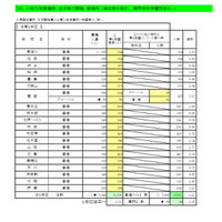 【高校受験2025】大阪府進路希望調査・倍率（1/16時点）茨木（文理）1.90倍 画像