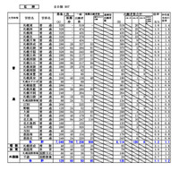 【高校受験2025】北海道公立高の出願状況・倍率（1/27時点）札幌西1.5倍 画像