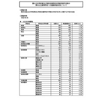 【高校受験2025】岐阜県の進路希望状況・倍率（1/27時点）岐阜1.30倍 画像