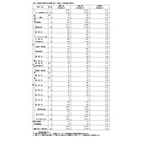 【高校受験2025】都立高、推薦選抜の出願倍率（確定）青山4.25倍 画像