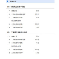 【中学受験2025】千葉県立中、二次検査の受検倍率…千葉3.8倍・東葛飾3.9倍 画像