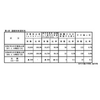 【高校受験2025】岡山県進路希望調査（第2次）岡山朝日0.97倍、岡山城東1.25倍など 画像