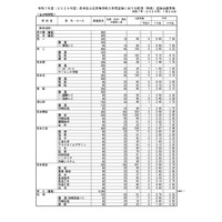 【高校受験2025】熊本県公立高、前期（特色）選抜の出願状況…第一（英語コース）8.90倍 画像