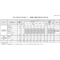 【共通テスト2025】追試験対象者992人、うちインフル253人・コロナ感染は134人 画像