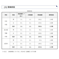 【中学受験2025】群馬県公立中高一貫校の受検状況…中央中等2.5倍 画像