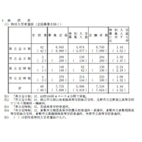 【高校受験2025】岡山県公立高、特別入学者選抜…志願倍率1.44倍 画像