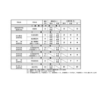 【高校受験2025】和歌山県立高、特色化選抜の出願状況（確定）和歌山1.37倍 画像