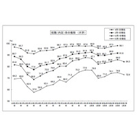 大学生就職内定率84.3％、前年より低下…文科省ら調査 画像