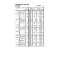 【高校受験2025】宮崎県公立高、推薦入学者選抜…宮崎西（理数）6.38倍 画像