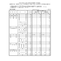 【高校受験2025】大分県立高、推薦の志願倍率…大分上野丘1.89倍 画像