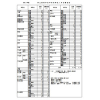 【高校受験2025】愛媛県立高、特色入学の志願状況…松山南（普通）4.09倍 画像