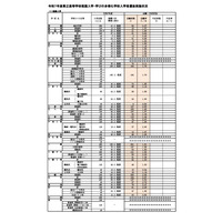 【高校受験2025】福岡県立高、推薦入試の志願倍率（確定）修猷館3.06倍 画像