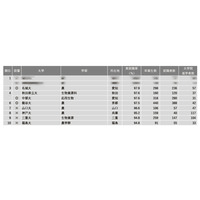 【大学ランキング】農学系1位は…学部系統別実就職率 画像