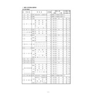 【高校受験2025】山形県公立高、推薦志願状況（確定）山形商業（経済）3.75倍 画像