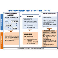 大学教育の質「認証評価制度」見直しへ…文科省 画像