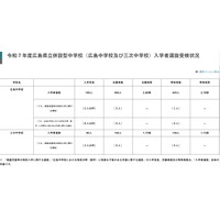 【中学受験2025】広島県立中の受検倍率、広島2.78倍・三次1.73倍 画像